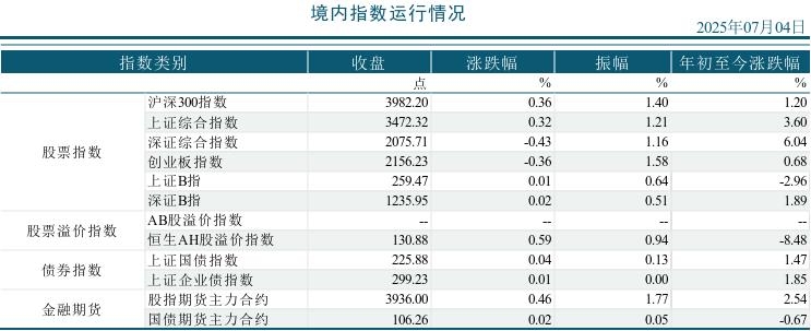 2025年07月04市场运行统计日报