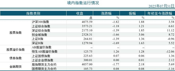 2025年07月31市场运行统计日报