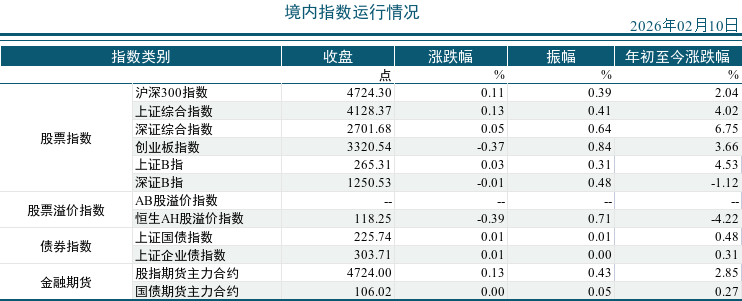 2026年02月10市场运行统计日报