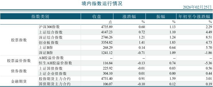 2026年02月25市场运行统计日报