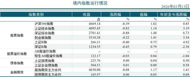 2026年03月13市场运行统计日报