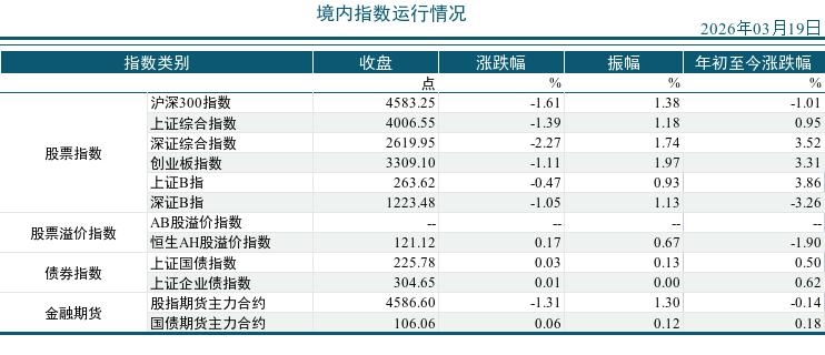 2026年03月19市场运行统计日报