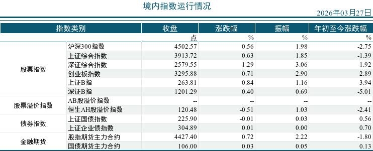 2026年03月27市场运行统计日报
