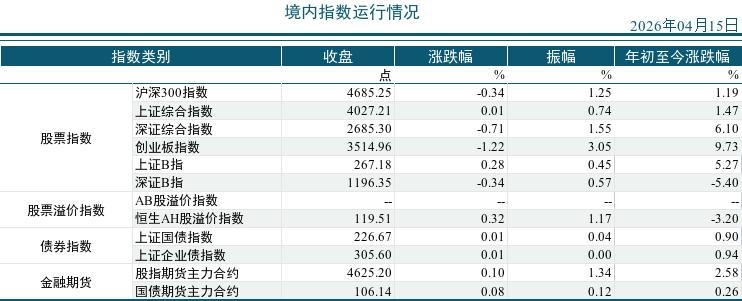 2026年04月15市场运行统计日报