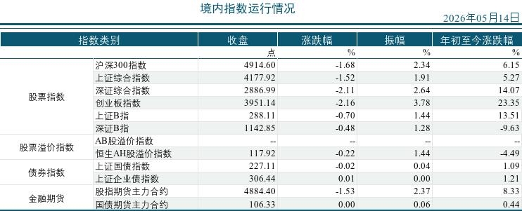 2026年05月14市场运行统计日报