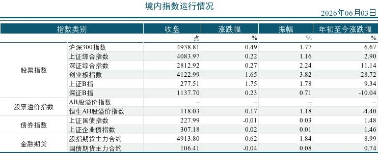 2026年06月03市场运行统计日报