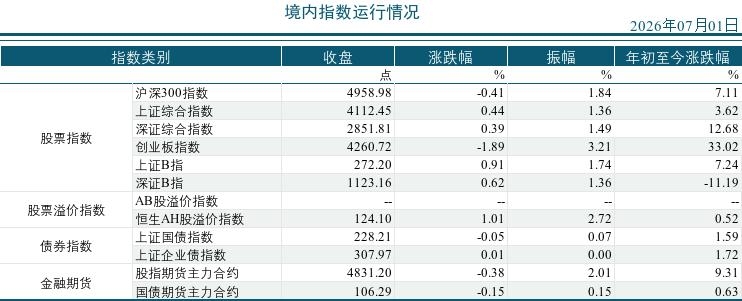 2026年07月01市场运行统计日报