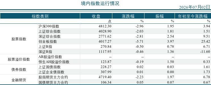 2026年07月02市场运行统计日报
