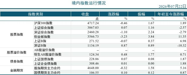 2026年07月22市场运行统计日报