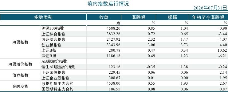 2026年07月31市场运行统计日报