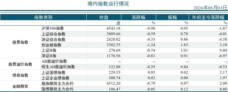 2026年08月03市场运行统计日报