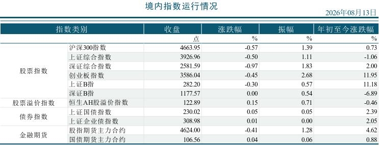 2026年08月13市场运行统计日报
