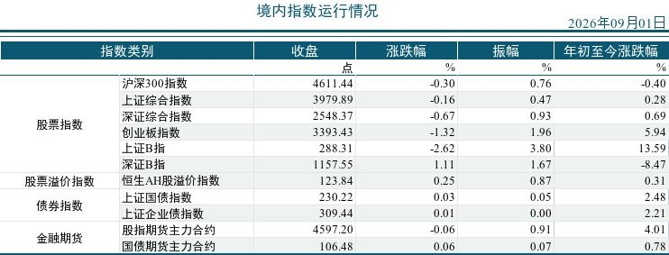 2026年09月01市场运行统计日报
