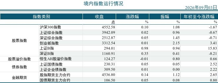 2026年09月03市场运行统计日报