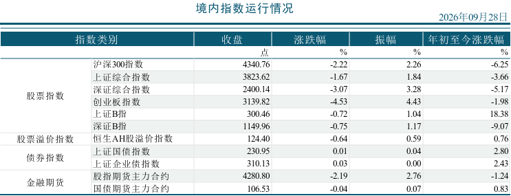 2026年09月28市场运行统计日报