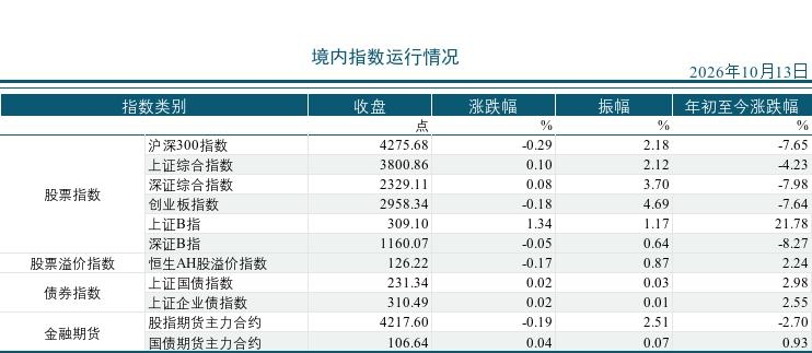 2026年10月13市场运行统计日报