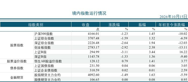 2026年10月15市场运行统计日报