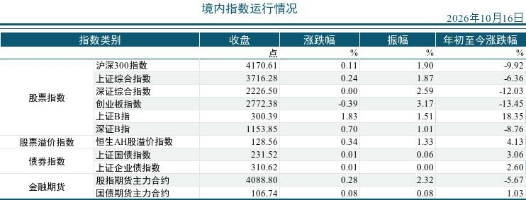 2026年10月16市场运行统计日报