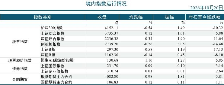 2026年10月20市场运行统计日报