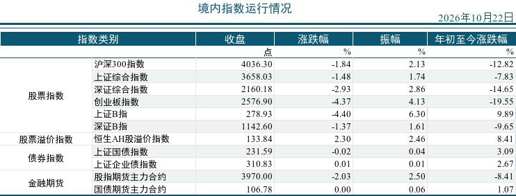 2026年10月22市场运行统计日报