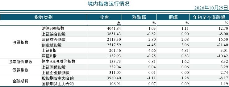 2026年10月29市场运行统计日报